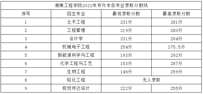 湖南工程学院2022年专升本各专业录取分数线