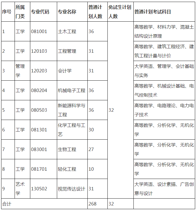 湖南工程学院2022年专升本招生计划