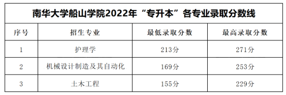 南华大学船山学院2022年专升本各专业录取分数线