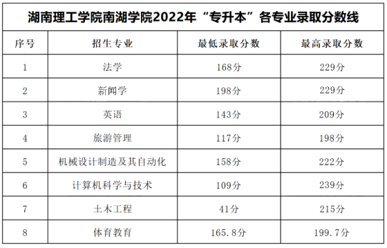 湖南理工学院南湖学院2022年专升本各专业录取分数线