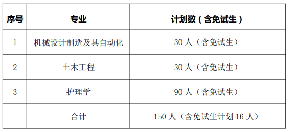 2022年南华大学船山学院专升本招生计划人数