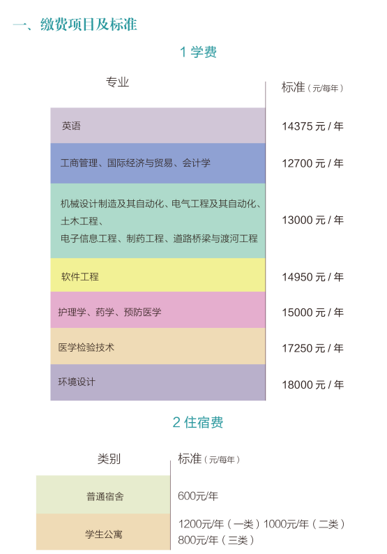 南华大学船山学院2022年专升本新生缴费标准