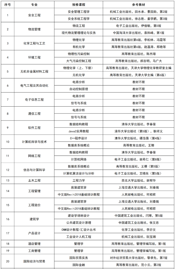 湖南工学院2022级专升本新生复测科目