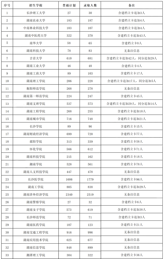 2022年湖南专升本各院校录取人数汇总