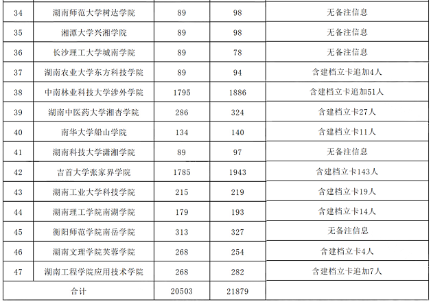 2022年湖南专升本各院校录取人数汇总