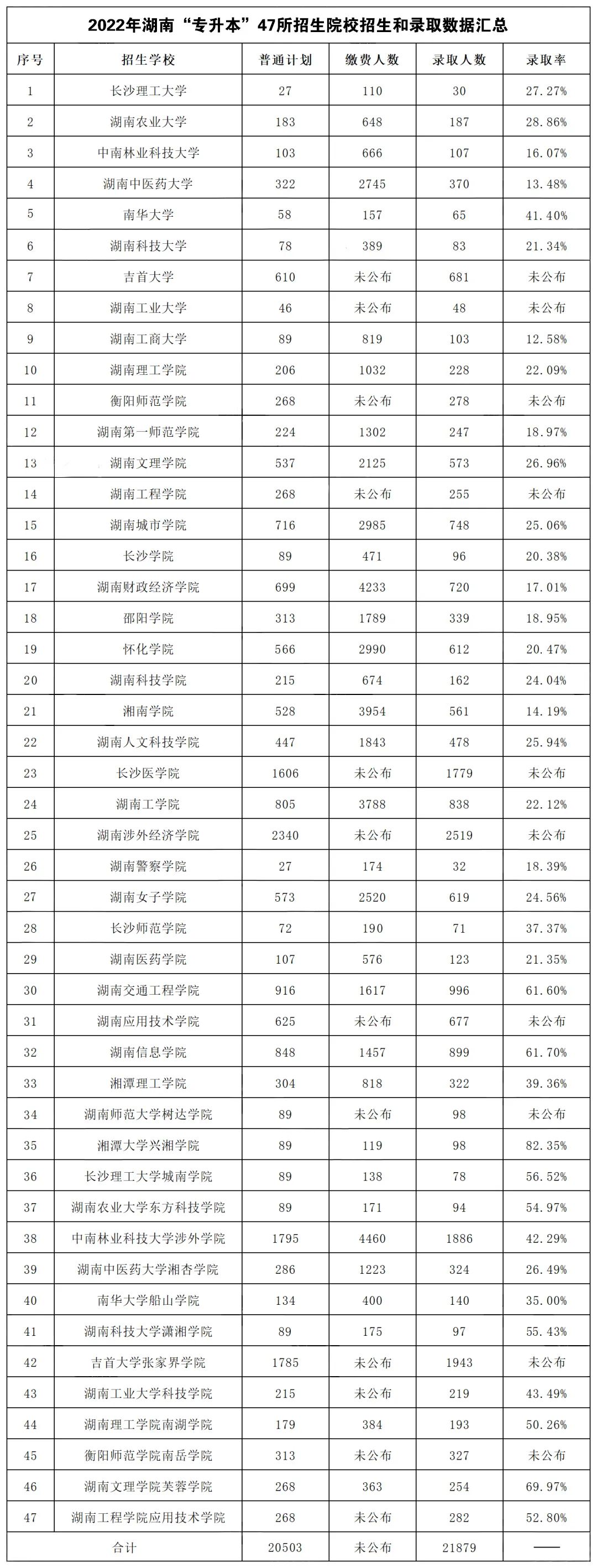 如何判断湖南统招专升本目标院校难不难考？