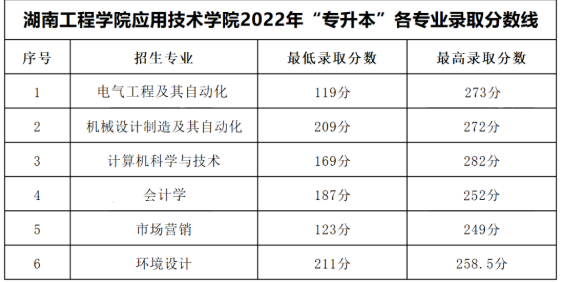 湖南工程学院应用技术学院2022年专升本各专业录取分数线