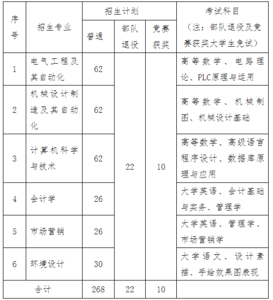 湖南工程学院应用技术学院2022年专升本招生计划