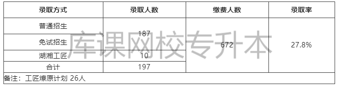 2022年湖南农业大学专升本录取率