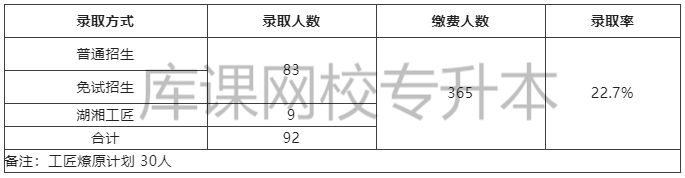 2022年湖南科技大学专升本录取率