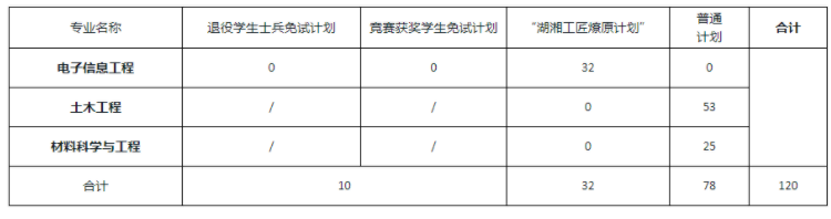 2022年湖南科技大学专升本招生计划