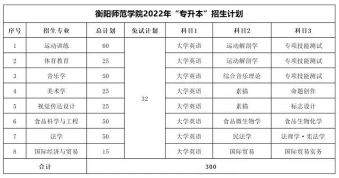 2022年衡阳师范学院专升本招生计划及考试科目