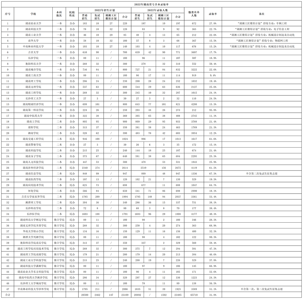 2022年湖南专升本录取率