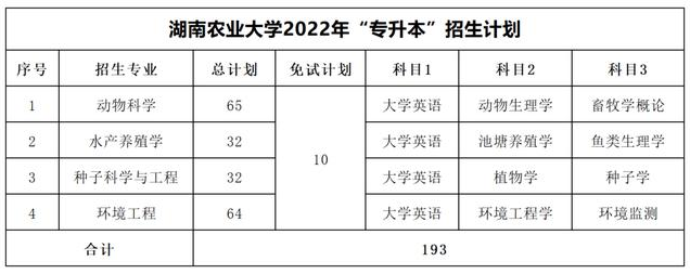 2023年湖南专升本考试科目一览表(图2)