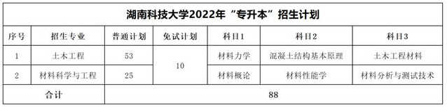 2023年湖南专升本考试科目一览表(图6)