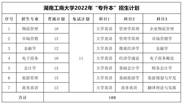 2023年湖南专升本考试科目一览表(图9)