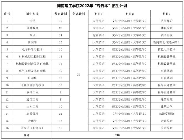 2023年湖南专升本考试科目一览表(图10)