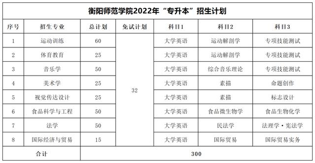 2023年湖南专升本考试科目一览表(图11)