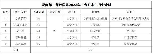 2023年湖南专升本考试科目一览表(图12)