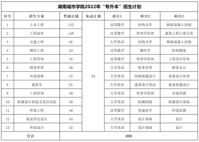 2023年湖南专升本考试科目一览表(图14)