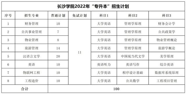 2023年湖南专升本考试科目一览表(图15)