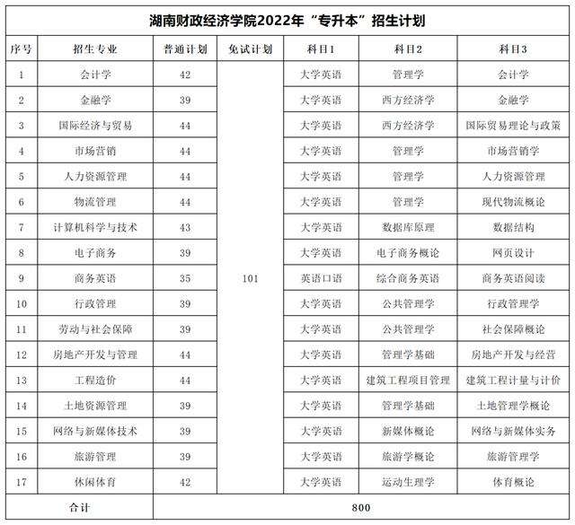 2023年湖南专升本考试科目一览表(图16)