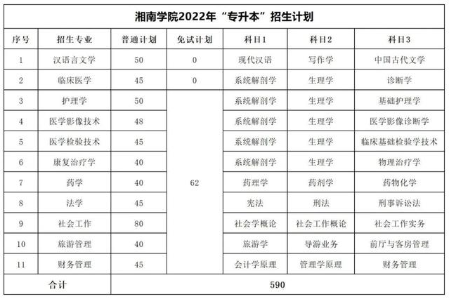 2023年湖南专升本考试科目一览表(图19)