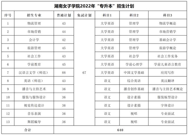 2023年湖南专升本考试科目一览表(图22)