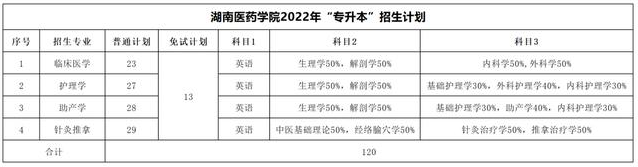 2023年湖南专升本考试科目一览表(图23)