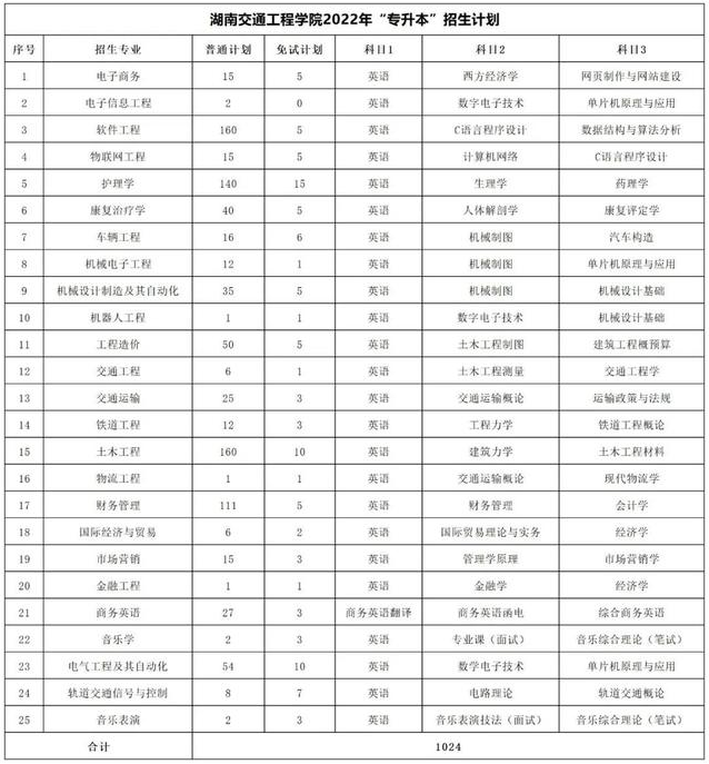 2023年湖南专升本考试科目一览表(图26)