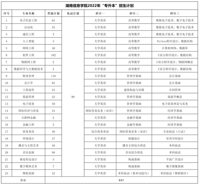 2023年湖南专升本考试科目一览表(图28)