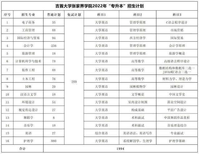 2023年湖南专升本考试科目一览表(图30)