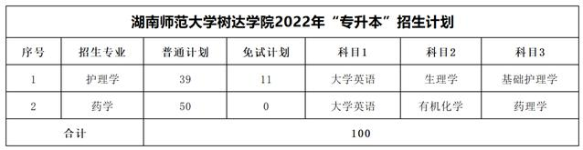 2023年湖南专升本考试科目一览表(图31)