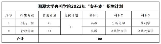 2023年湖南专升本考试科目一览表(图32)