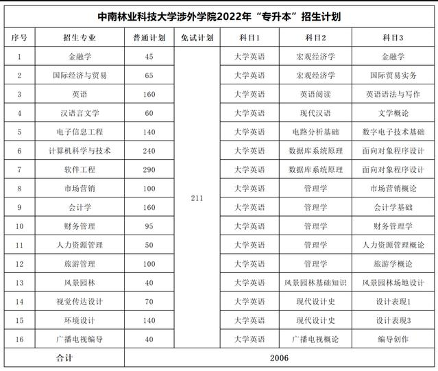 2023年湖南专升本考试科目一览表(图35)