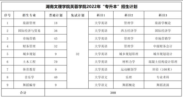 2023年湖南专升本考试科目一览表(图41)