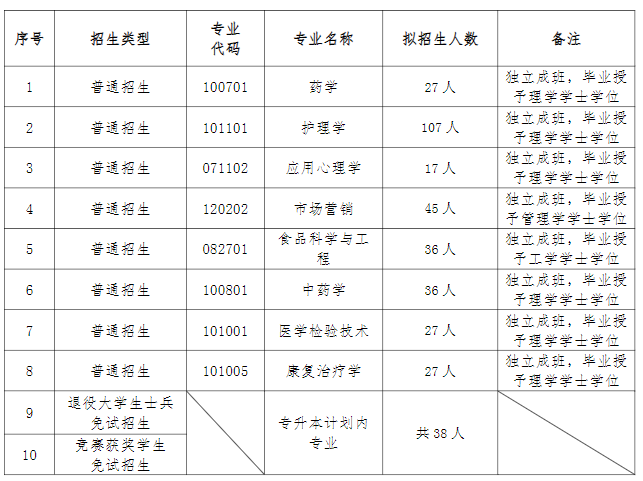 湖南中医药大学专升本招生专业2022