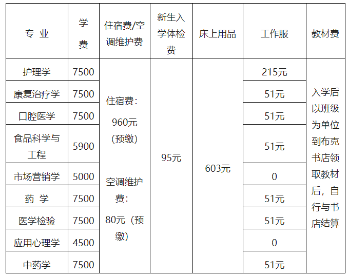 湖南中医药大学2022年专升本新生入学工作通知