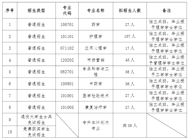 湖南中医药大学2022年专升本各专业招生计划人数