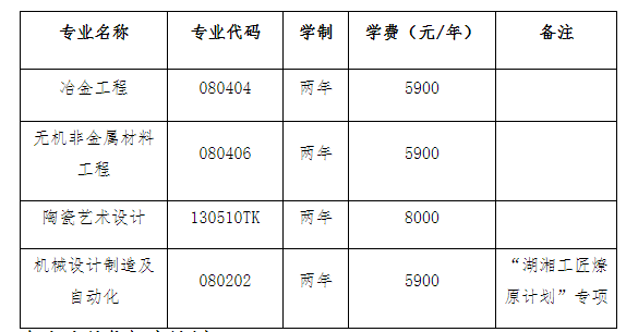 湖南工业大学专升本专业2022