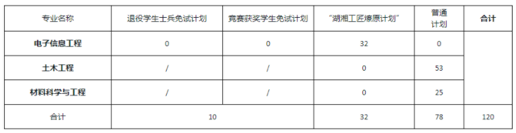 2022湖南科技大学专升本招生计划