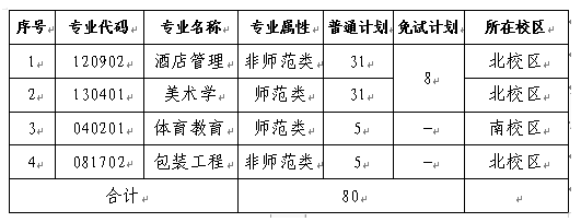 2022长沙师范学院专升本招生计划