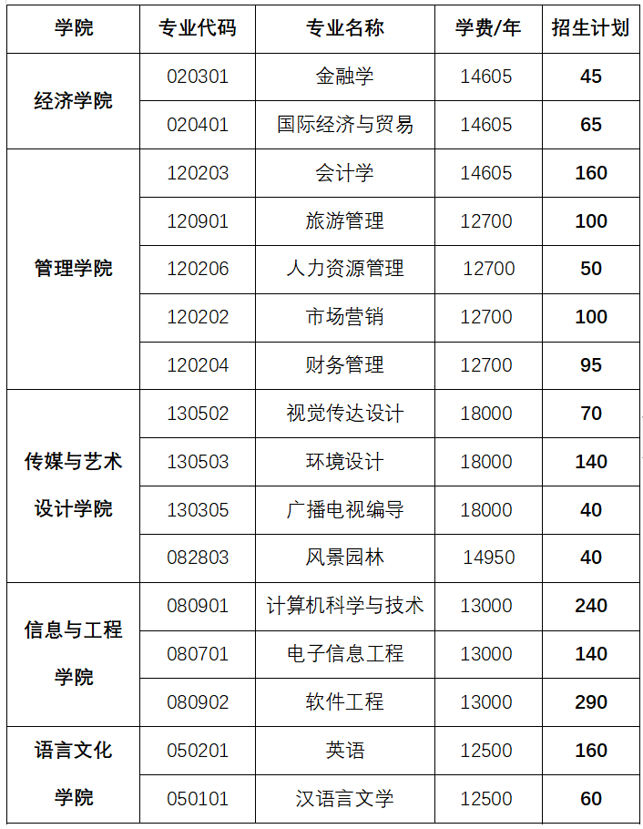 2022中南林业科技大学涉外学院专升本招生计划-普通类