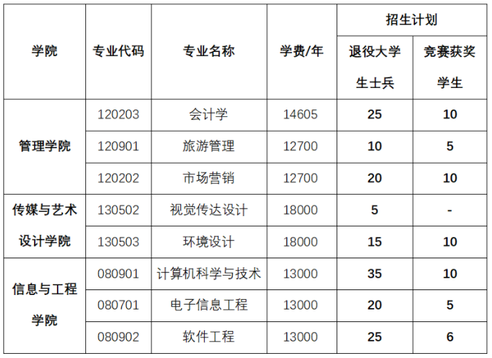 2022中南林业科技大学涉外学院专升本招生计划-免试