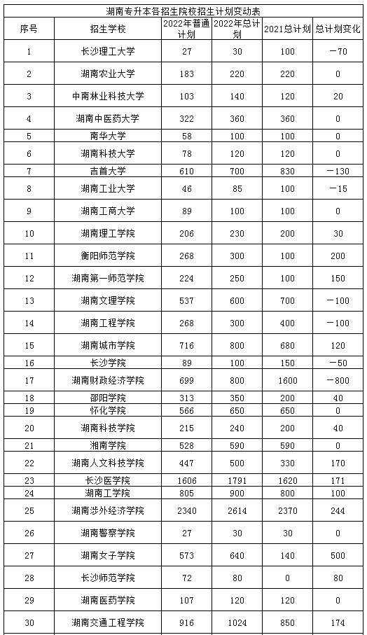 2021-2022年湖南专升本各招生院校招生计划人数变化情况汇总