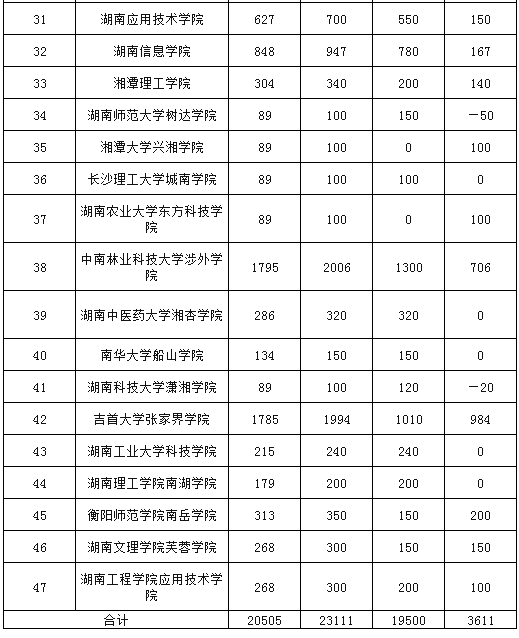 2021-2022年湖南专升本各招生院校招生计划人数变化情况汇总