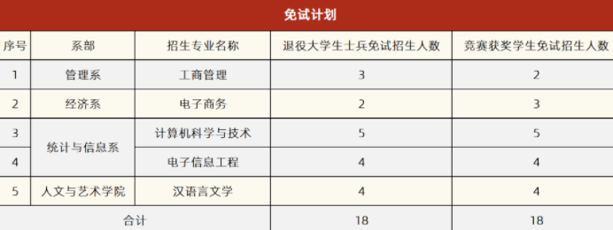 2022湘潭理工学院专升本招生计划