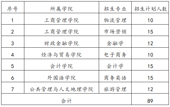 2022湖南工商大学专升本招生计划