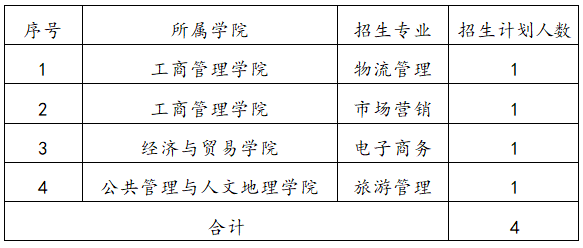 2022湖南工商大学专升本招生计划