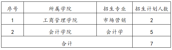 2022湖南工商大学专升本招生计划